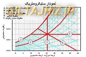 تاسیسات و تهویه مطبوع تجاری و صنعتی در استان گیلان، خطوط نمودار سایکرومتریک